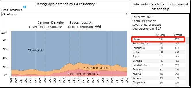 UC系RD放榜在即，加州大学24Fall申请数据公布(图5)