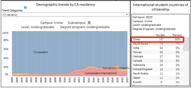 UC系RD放榜在即，加州大学24Fall申请数据公布(图7)