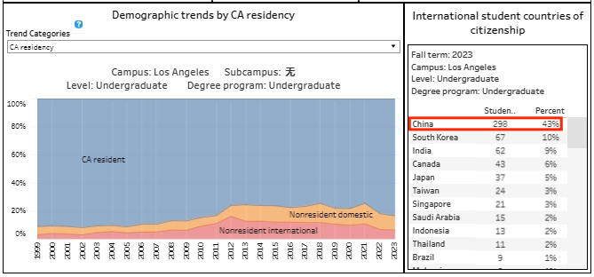 UC系RD放榜在即，加州大学24Fall申请数据公布(图8)