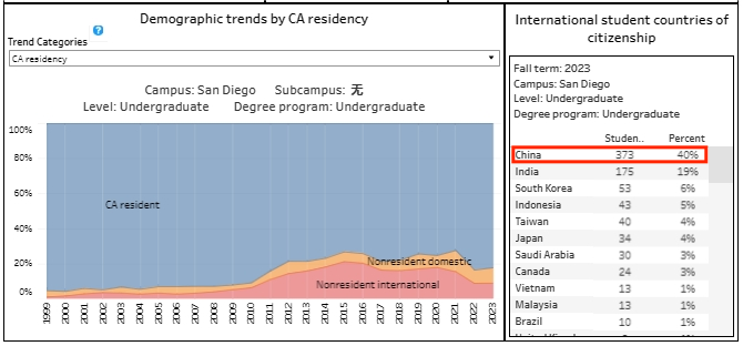 UC系RD放榜在即，加州大学24Fall申请数据公布(图9)