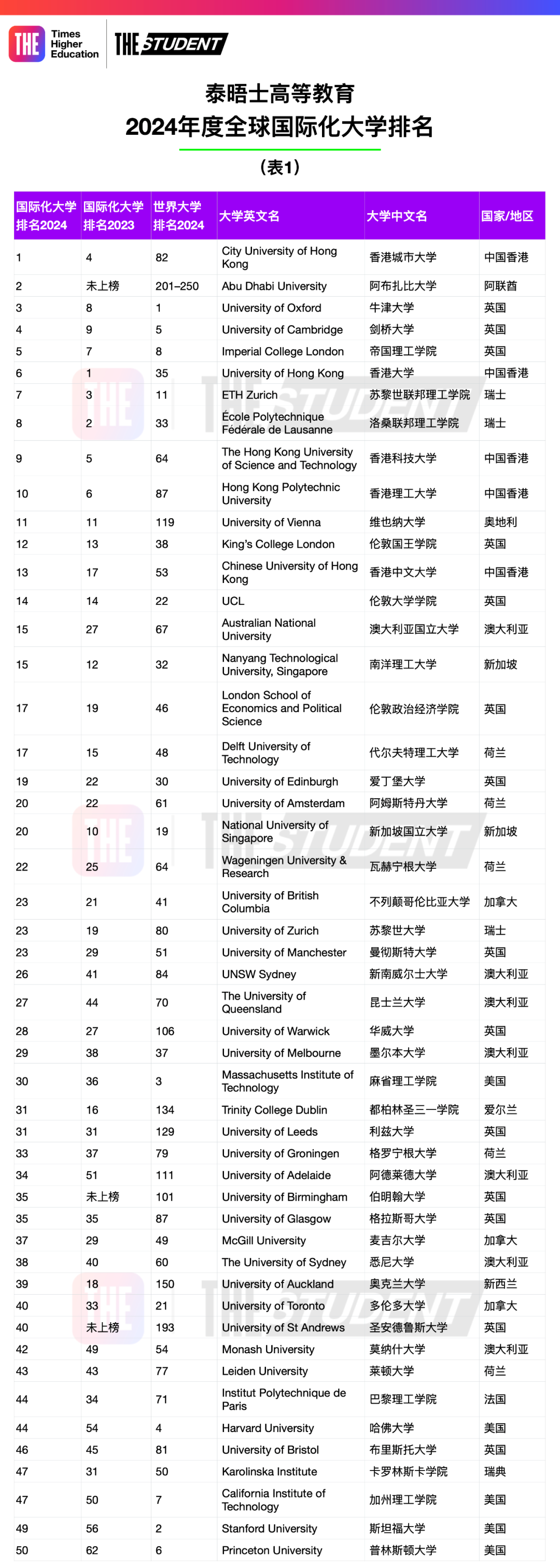 泰晤士2024年度全球大学国际化排名发布——高等教育国际化趋势(图3)