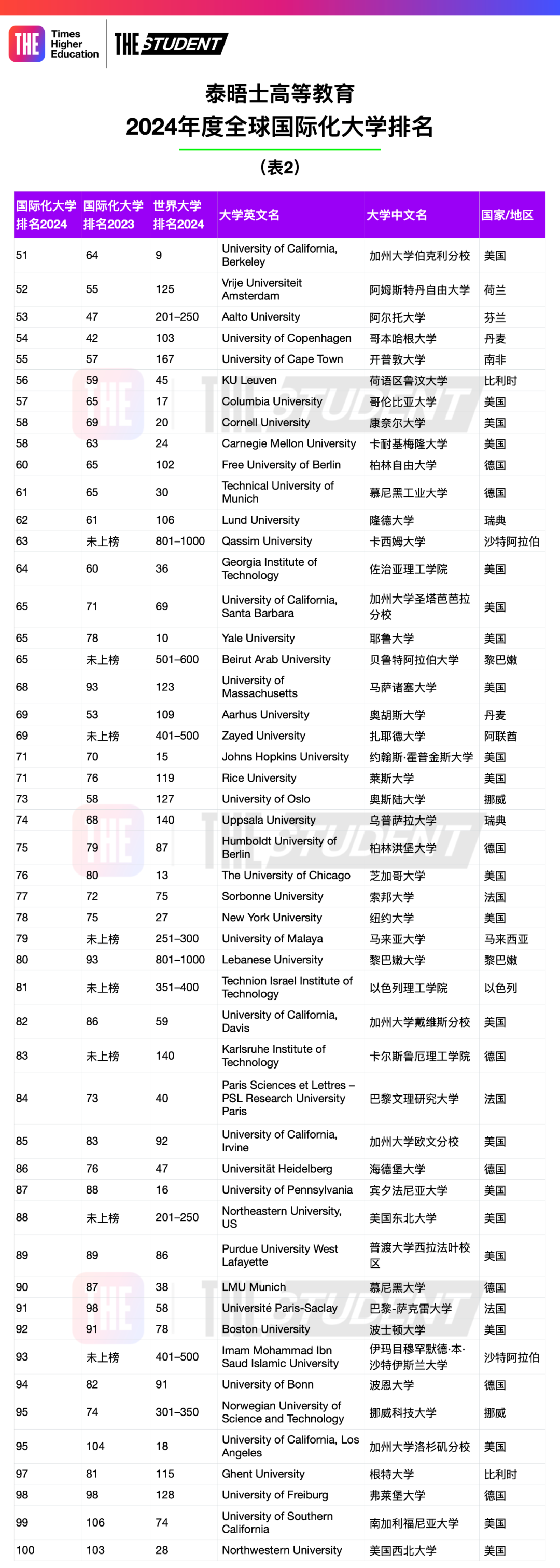 泰晤士2024年度全球大学国际化排名发布——高等教育国际化趋势(图4)