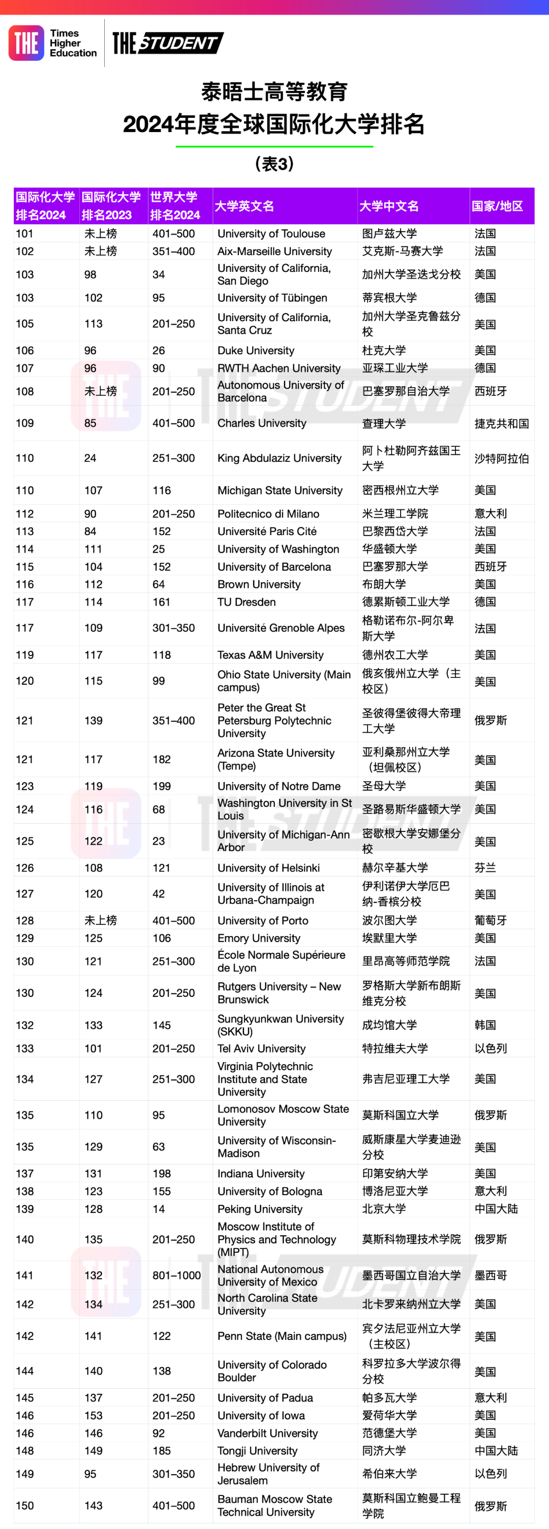 泰晤士2024年度全球大学国际化排名发布——高等教育国际化趋势(图5)