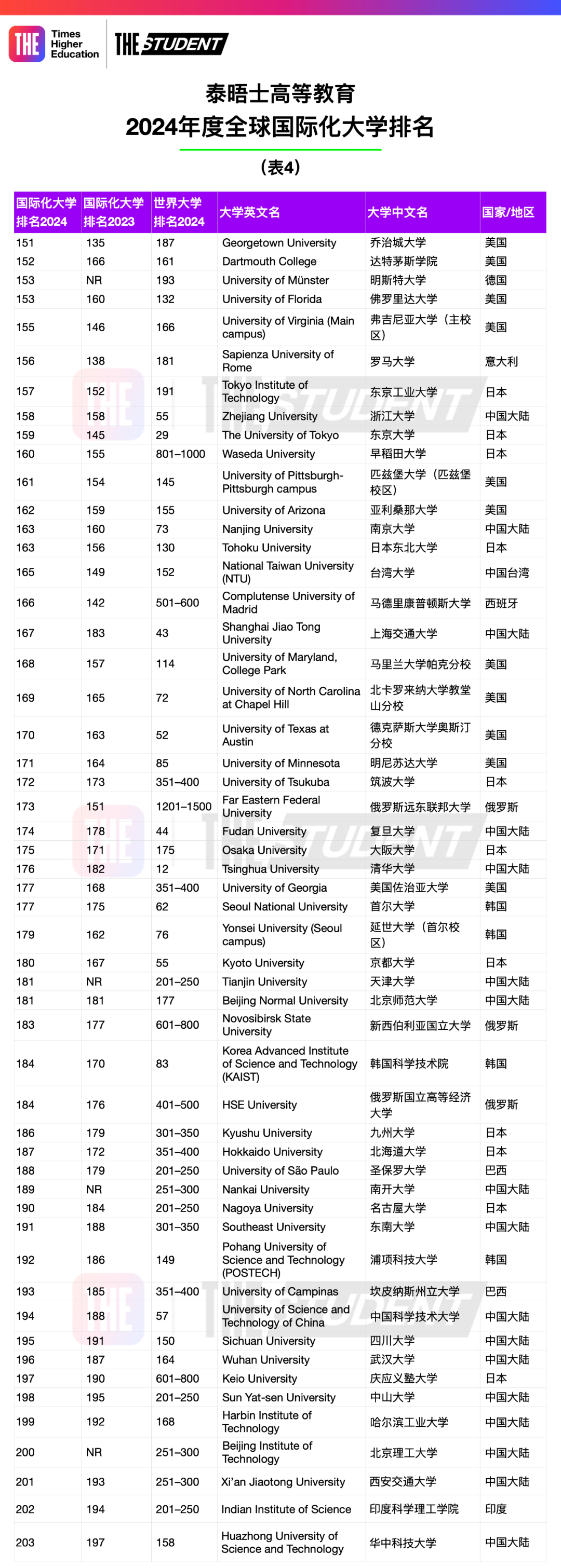 泰晤士2024年度全球大学国际化排名发布——高等教育国际化趋势(图6)