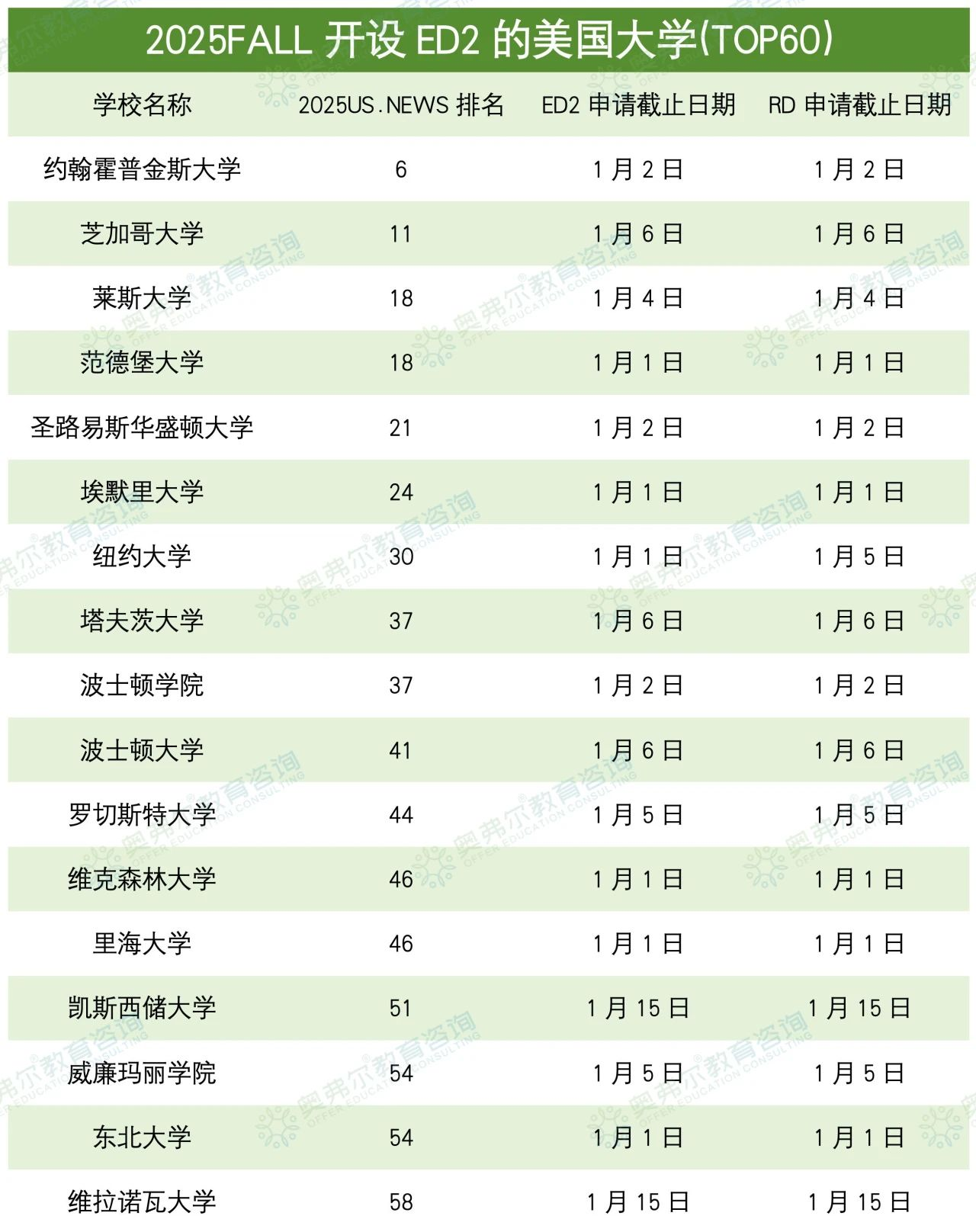 2025fall 美本ED申请的备选方案：ED2申请指南(图2)