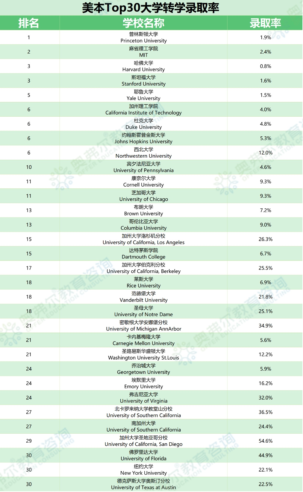 美本转学 -- 为什么有的学校难于上青天,有的却出人意料地友好?(图2) 美本转学 -- 为什么有的学校难于上青天,有的却出人意料地友好?(图2)