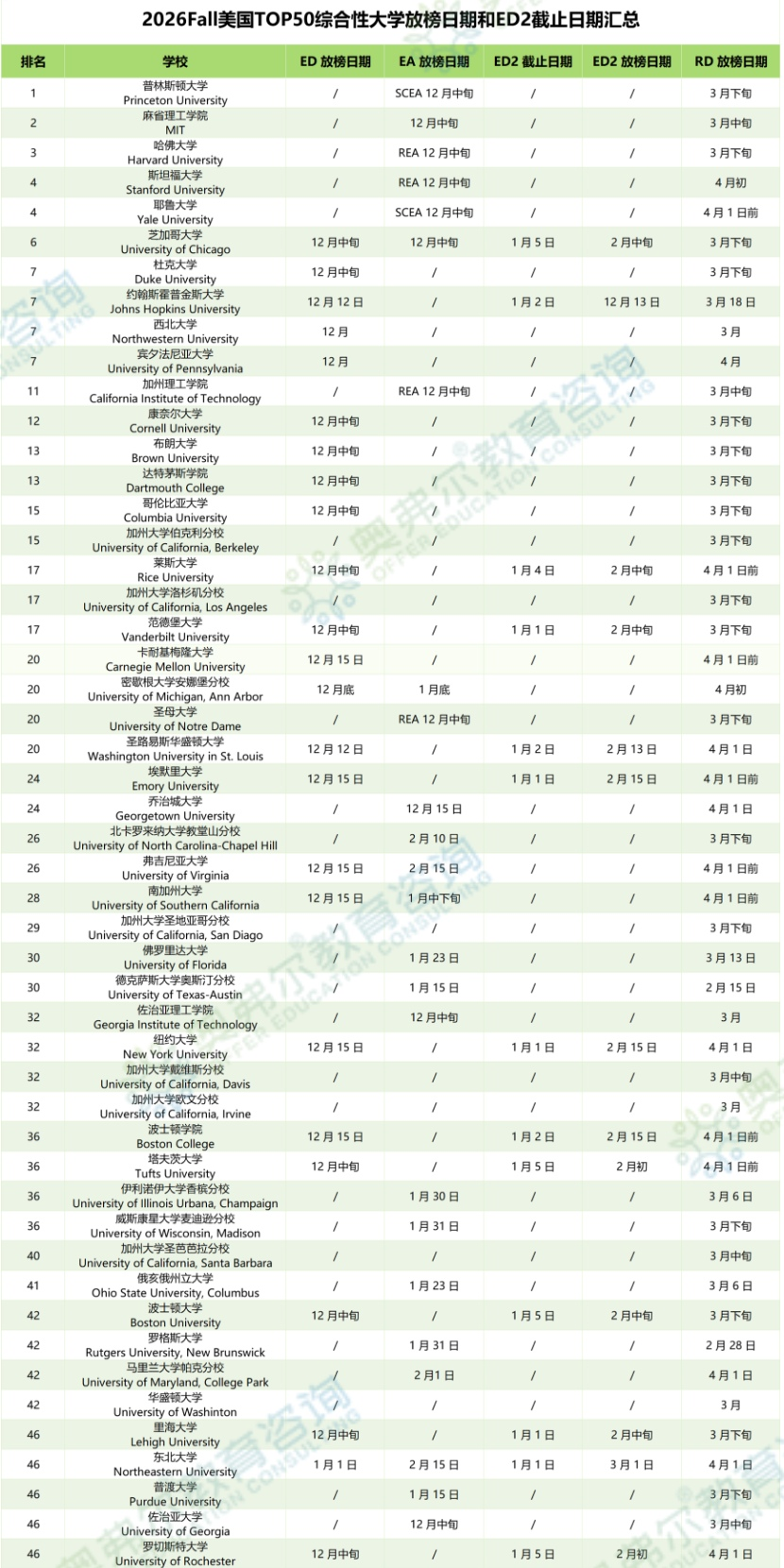 2026 Fall 美本放榜日历:ED/EA/RD 重要时间节点汇总(图3) 2026 Fall 美本放榜日历:ED/EA/RD 重要时间节点汇总(图3)