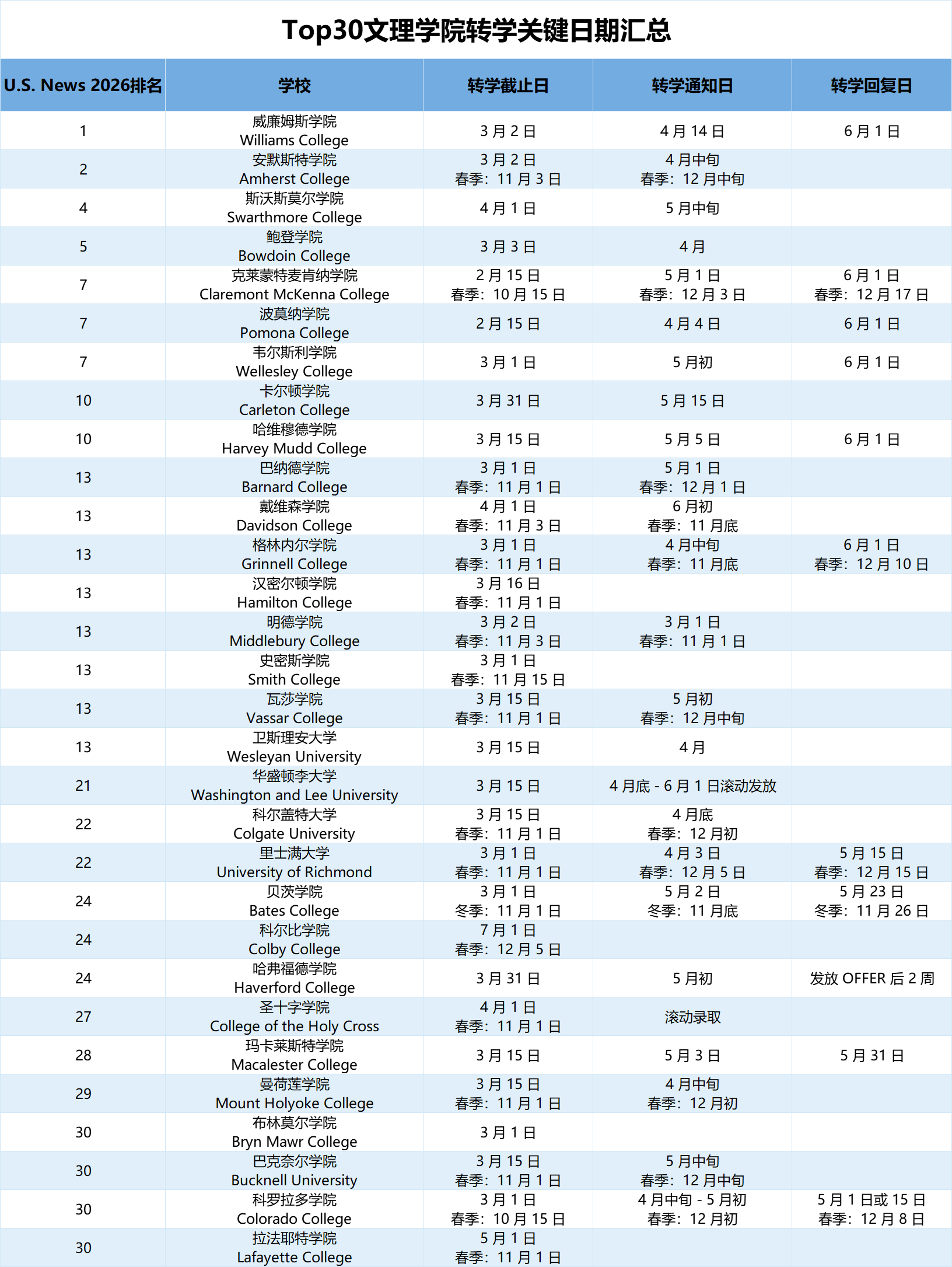2026 美本转学截止日期汇总：别让 deadline 毁了你的梦校(图3)