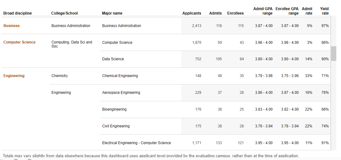 UC转学数据拆解丨热门分校转学录取率全曝光(图1) UC转学数据拆解丨热门分校转学录取率全曝光(图1)