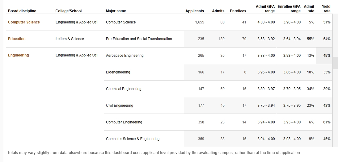 UC转学数据拆解丨热门分校转学录取率全曝光(图2) UC转学数据拆解丨热门分校转学录取率全曝光(图2)