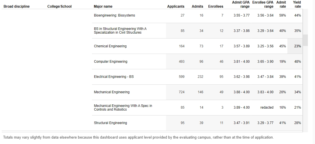 UC转学数据拆解丨热门分校转学录取率全曝光(图3) UC转学数据拆解丨热门分校转学录取率全曝光(图3)