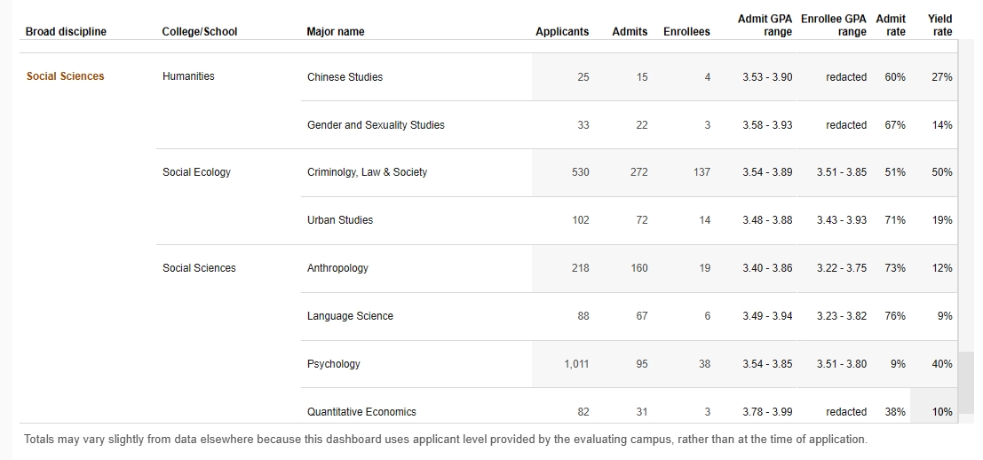 UC转学数据拆解丨热门分校转学录取率全曝光(图4) UC转学数据拆解丨热门分校转学录取率全曝光(图4)