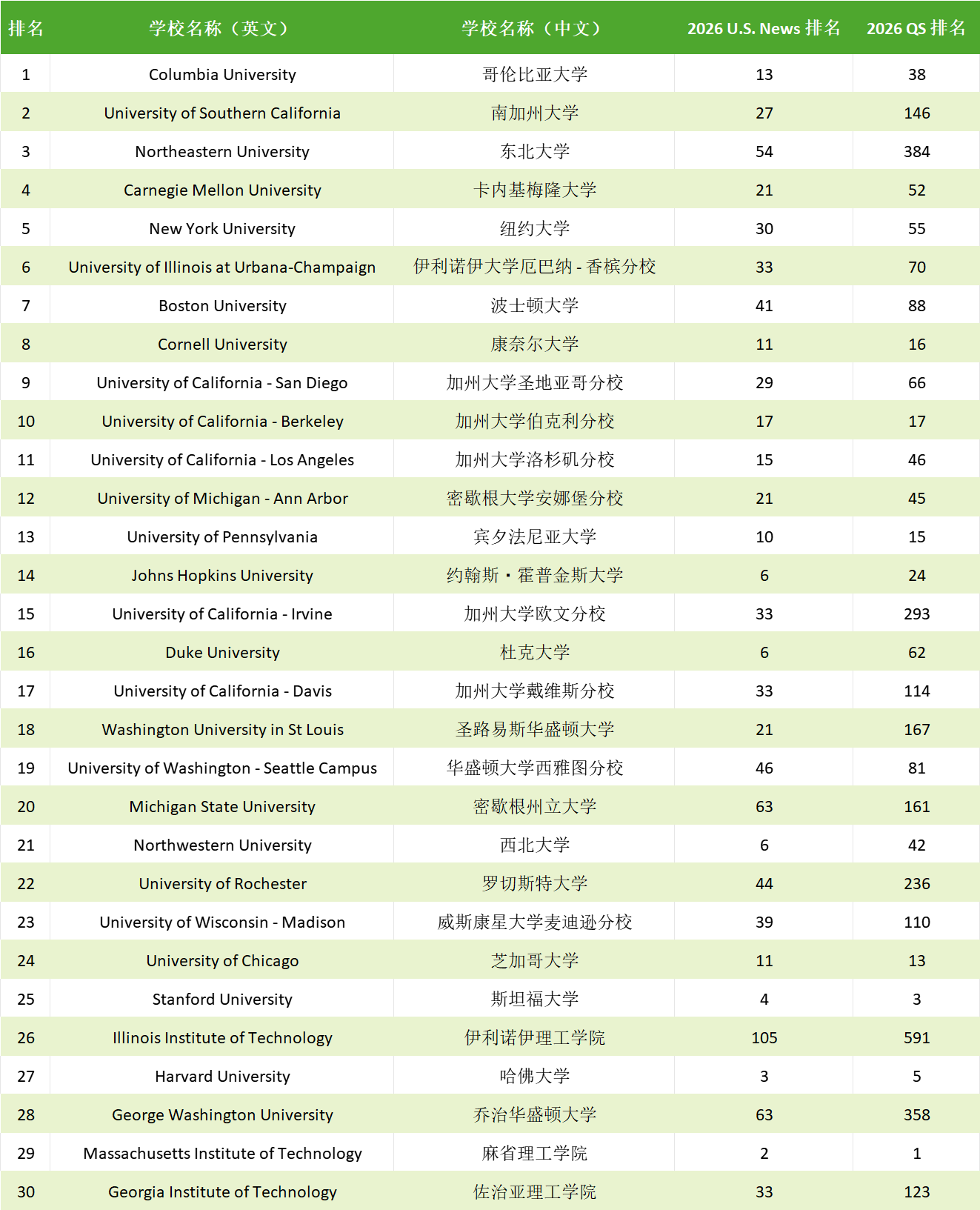 爆冷!哈佛耶鲁跌出前十?最适合中国学生的美国大学榜单揭晓!(图1) 爆冷!哈佛耶鲁跌出前十?最适合中国学生的美国大学榜单揭晓!(图1)