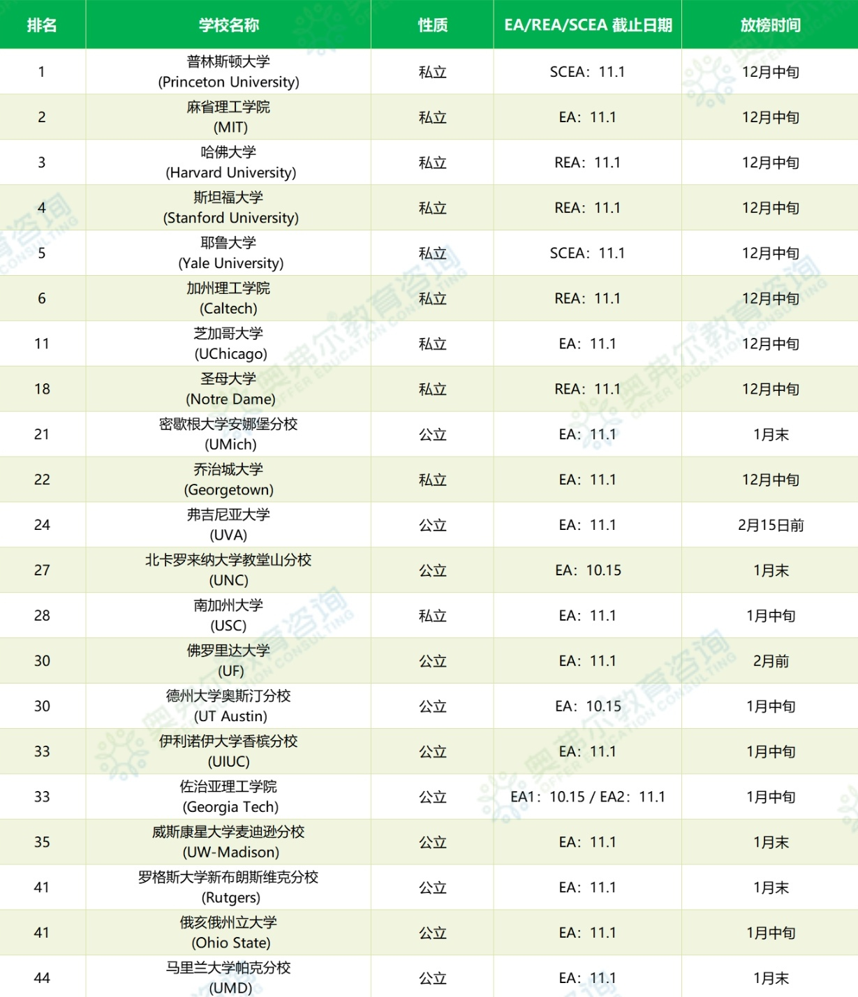26Fall EA 申请攻略:为什么越来越多学生选择 Early Action?(图7) 26Fall EA 申请攻略:为什么越来越多学生选择 Early Action?(图7)